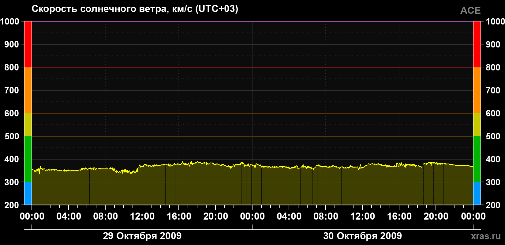 Скорость солнечного ветра
