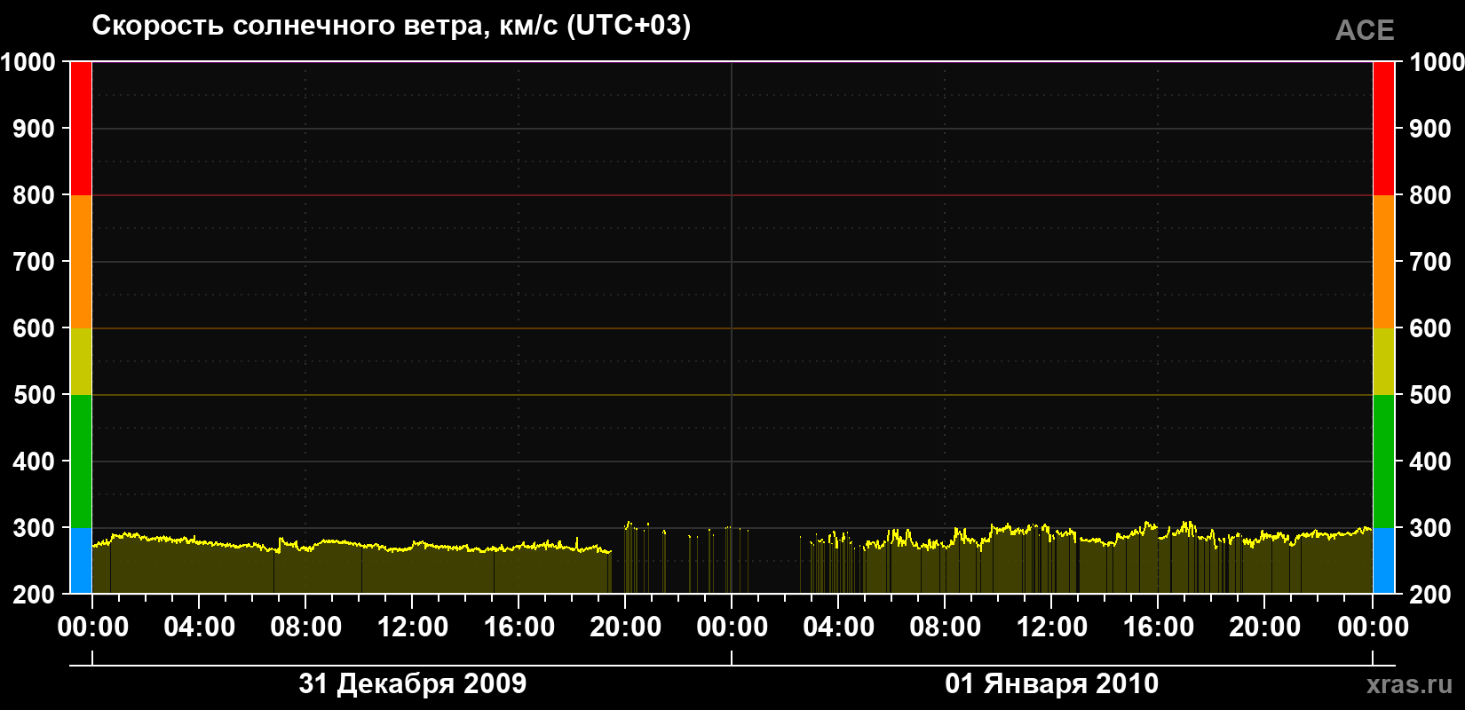 Скорость солнечного ветра