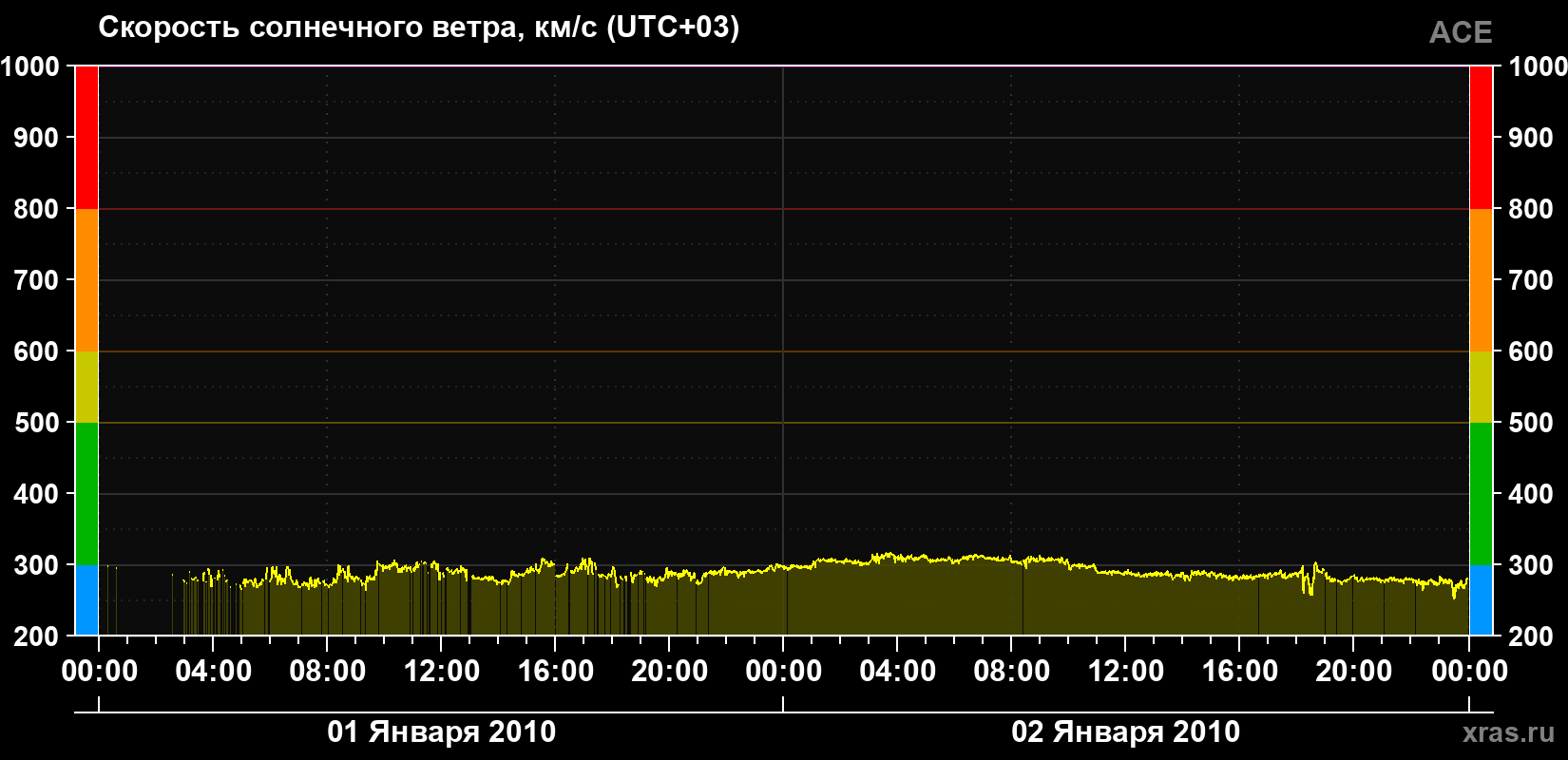 Скорость солнечного ветра