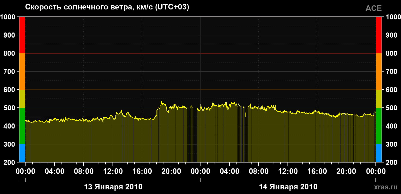 Скорость солнечного ветра