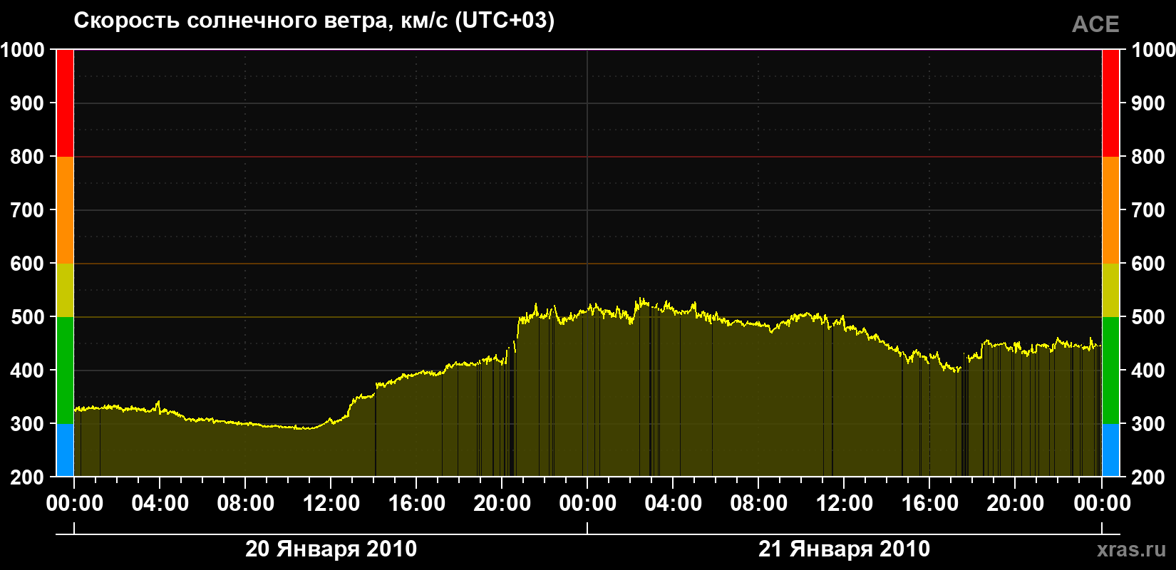 Скорость солнечного ветра