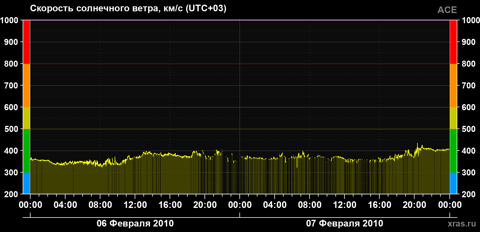 Скорость солнечного ветра