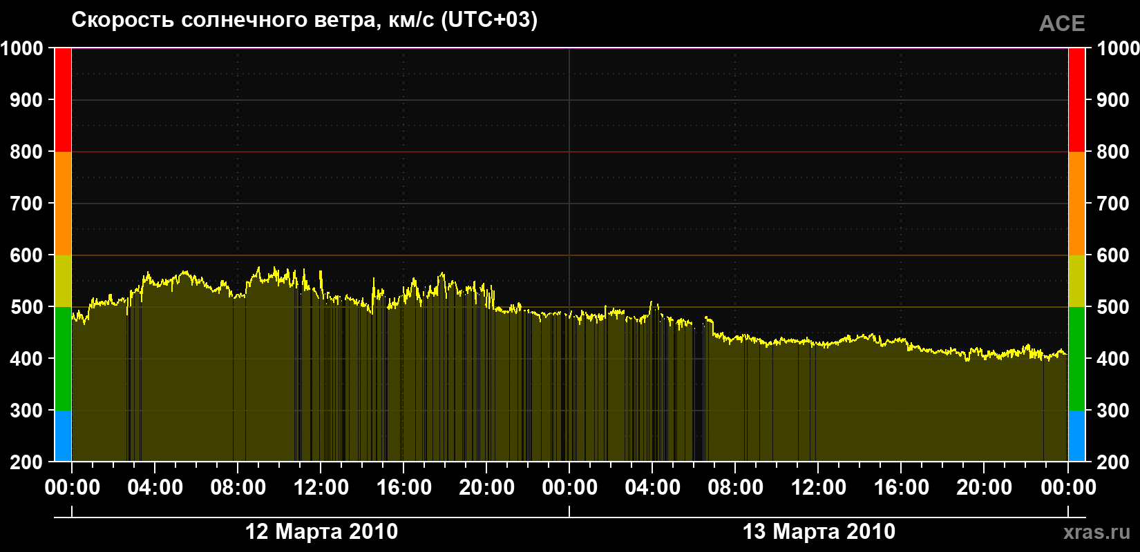 Скорость солнечного ветра