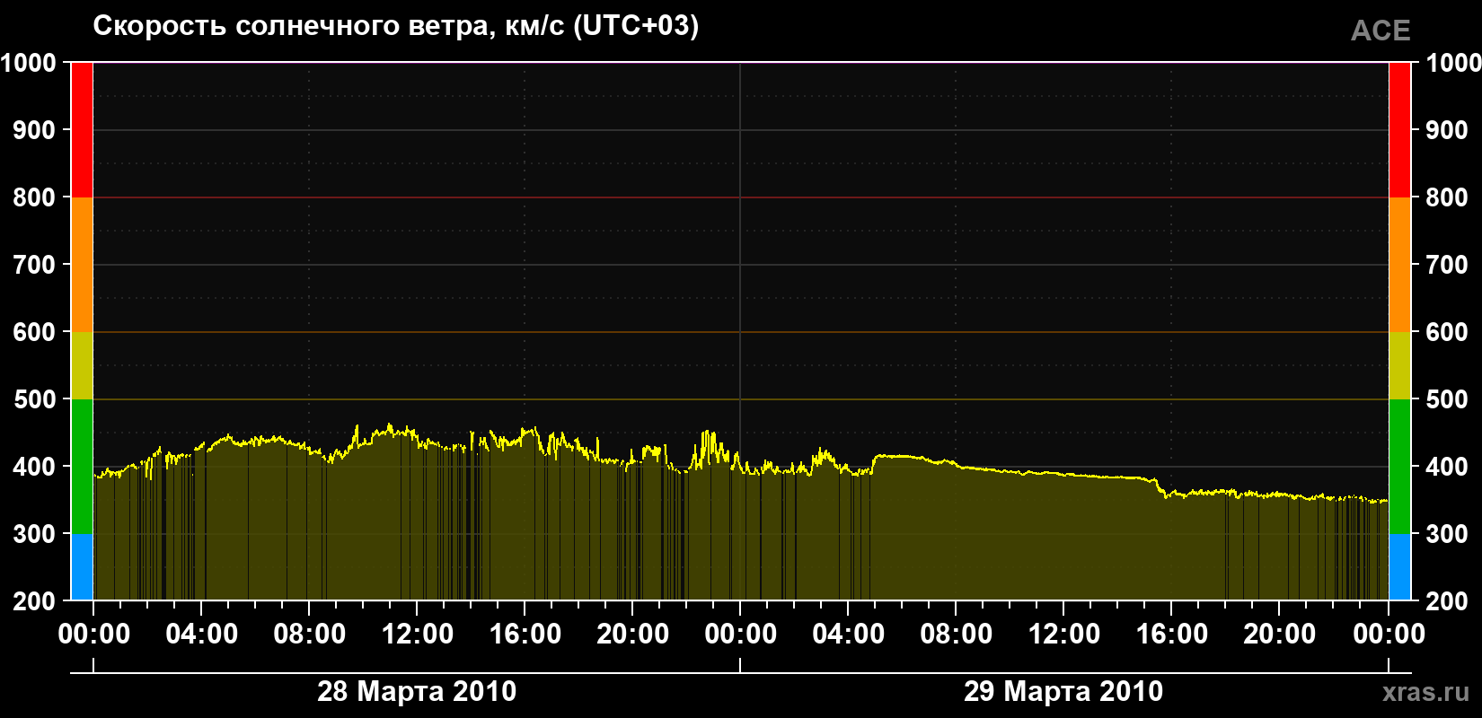 Скорость солнечного ветра
