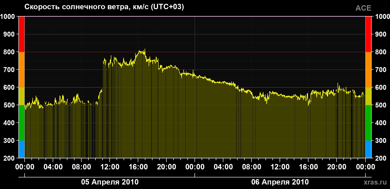 Скорость солнечного ветра