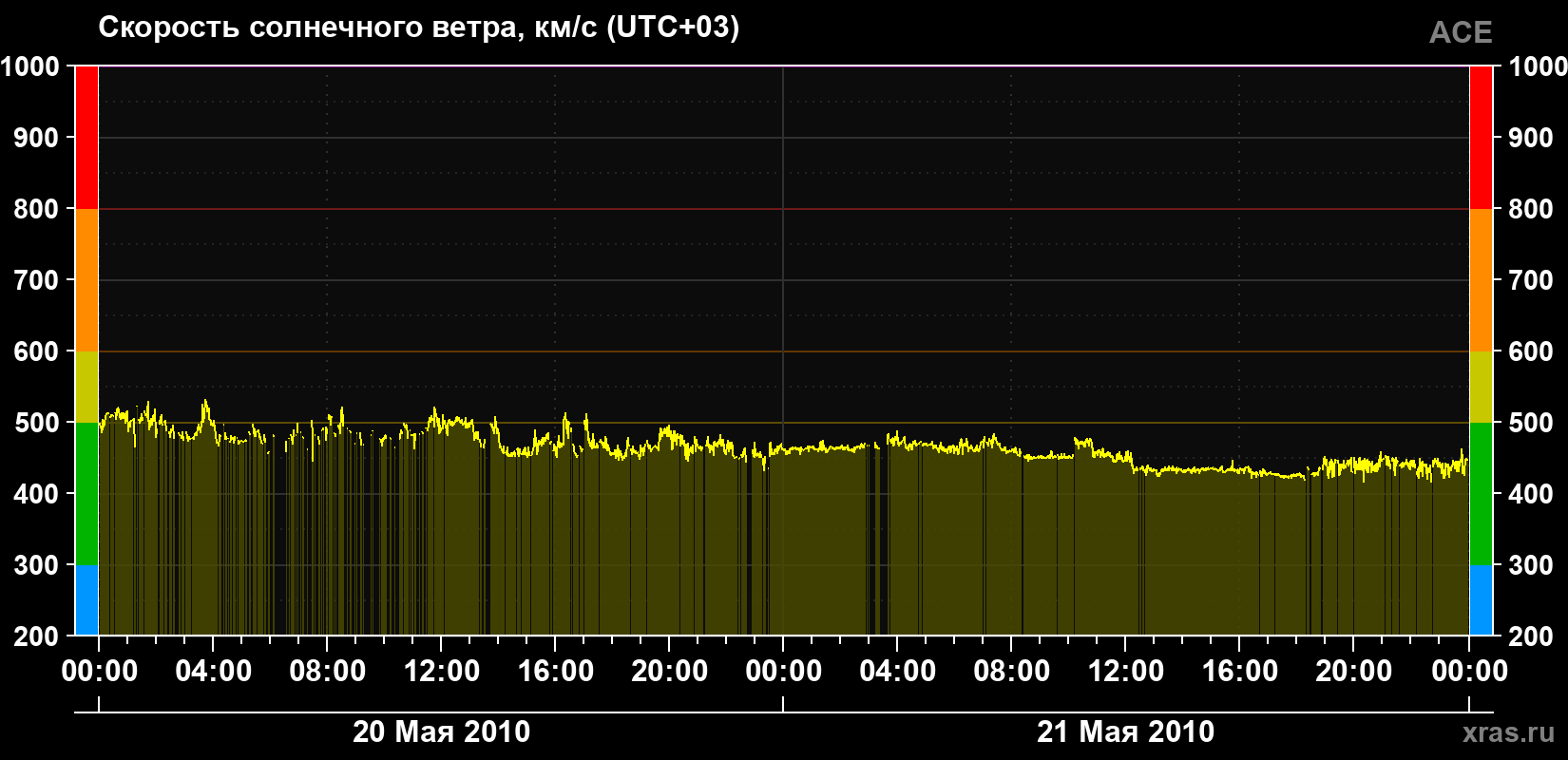 Скорость солнечного ветра