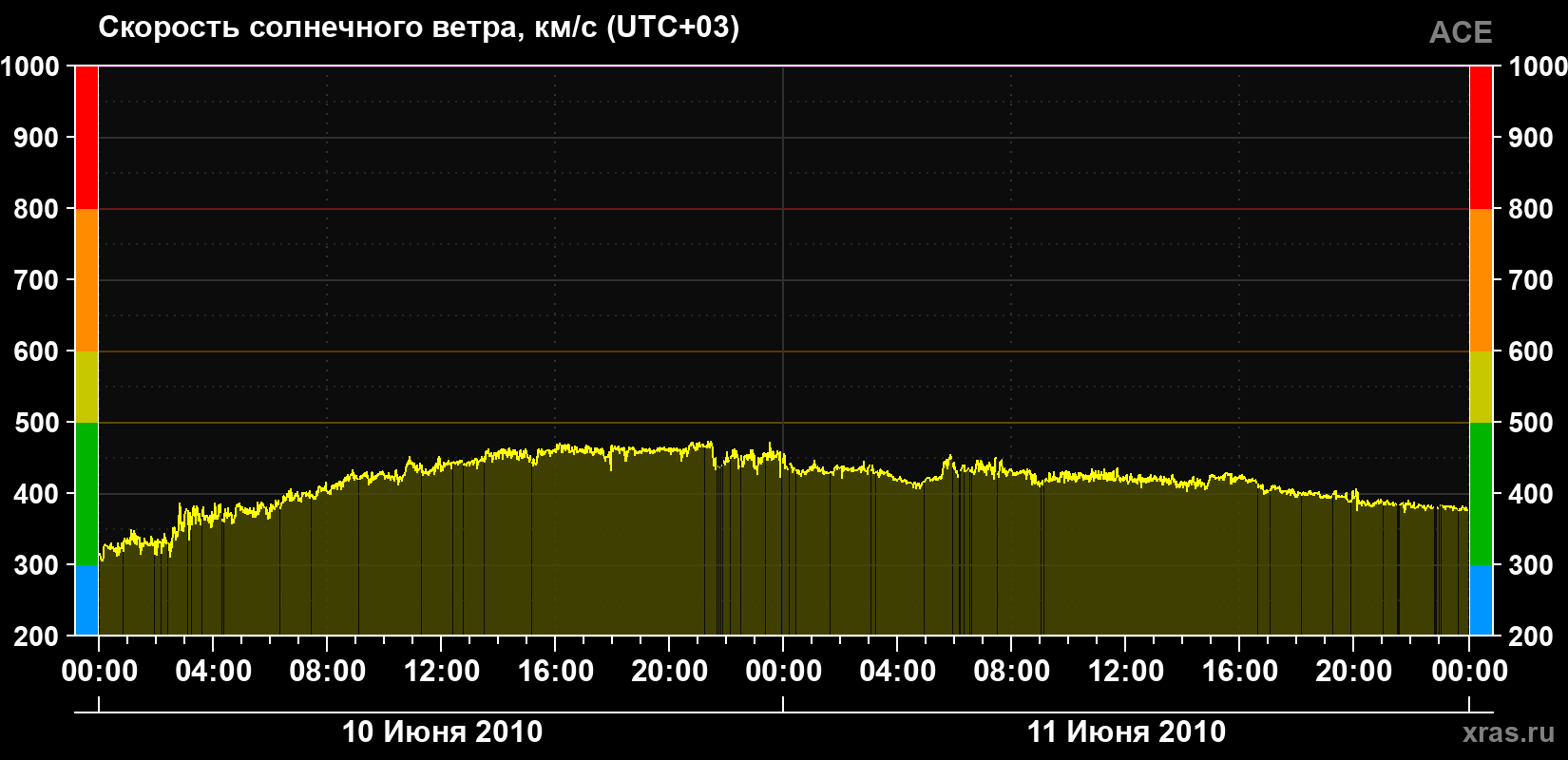 Скорость солнечного ветра