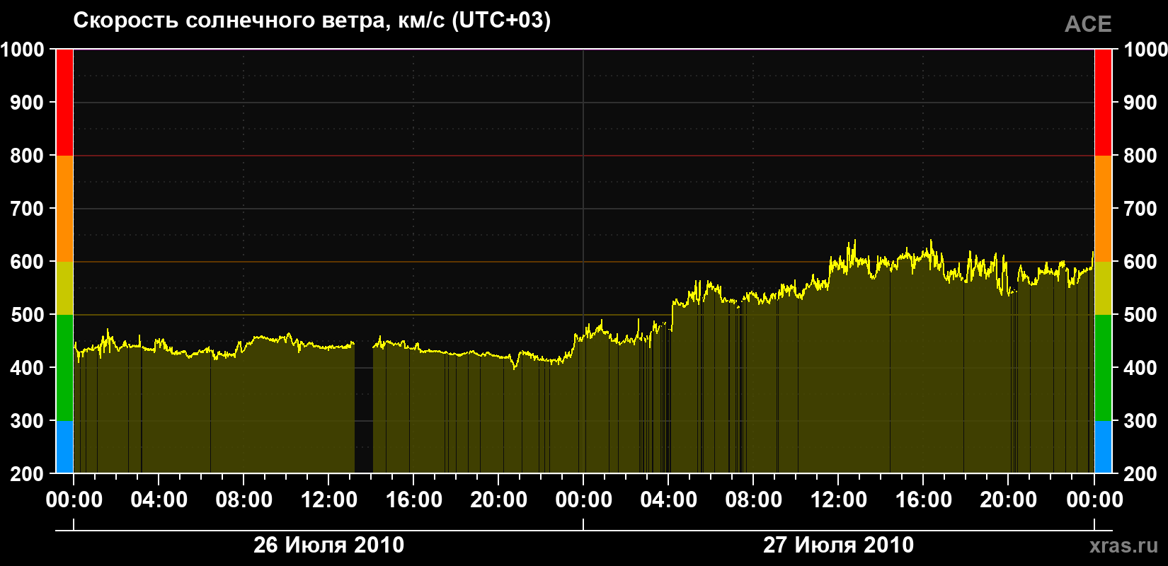 Скорость солнечного ветра