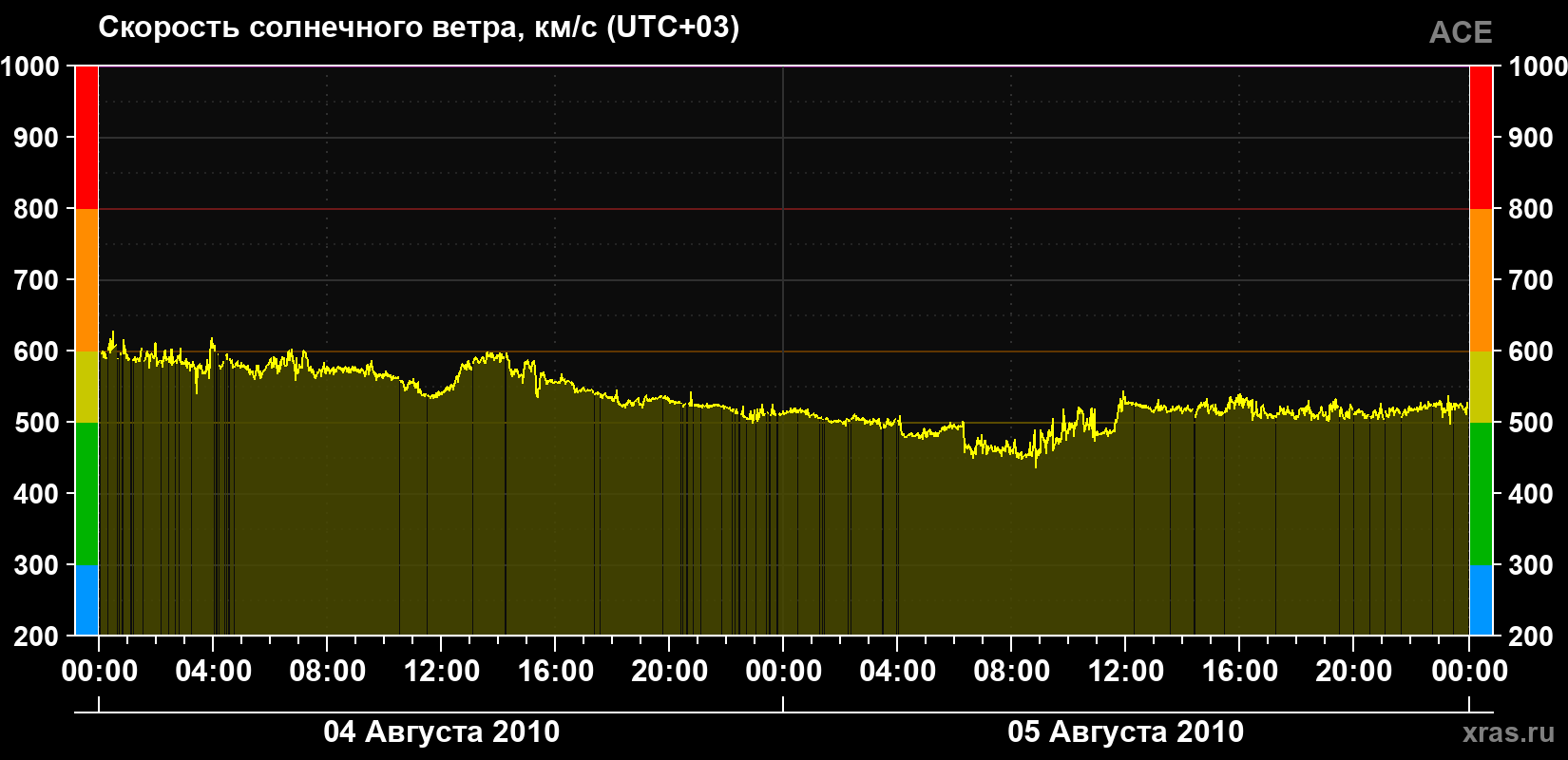Скорость солнечного ветра