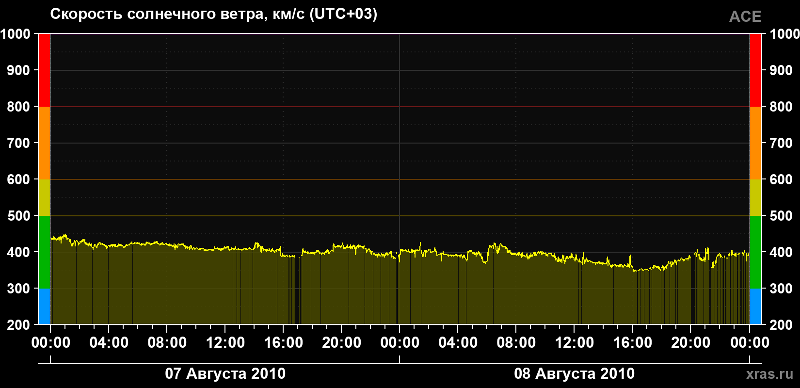 Скорость солнечного ветра
