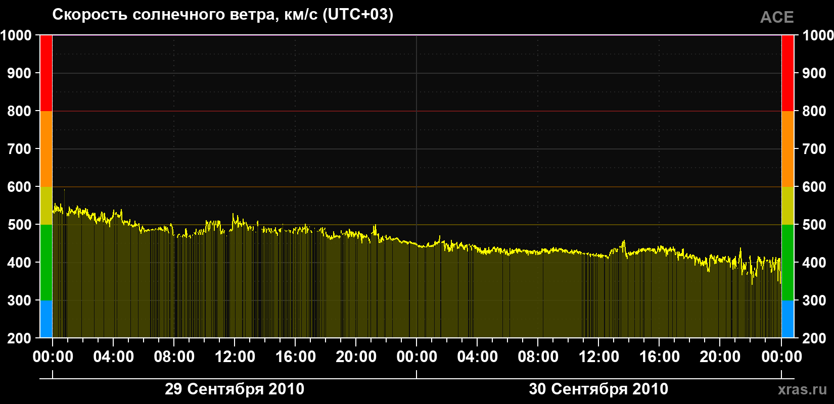 Скорость солнечного ветра