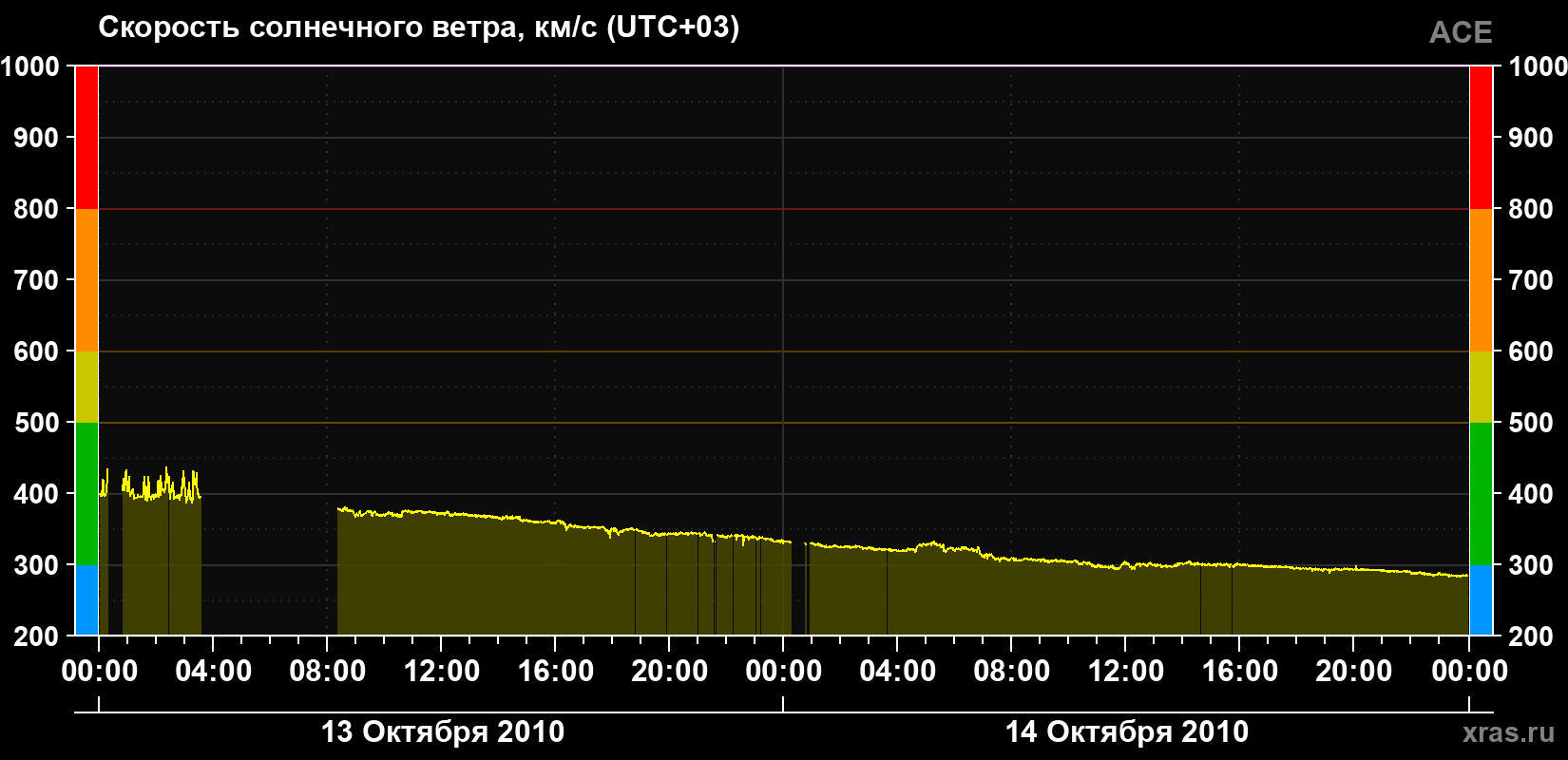 Скорость солнечного ветра