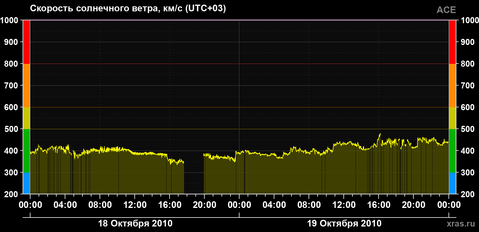 Скорость солнечного ветра