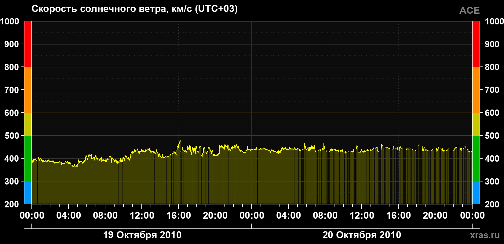 Скорость солнечного ветра