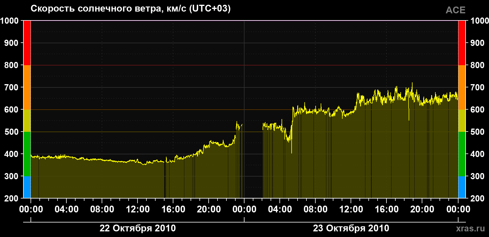 Скорость солнечного ветра