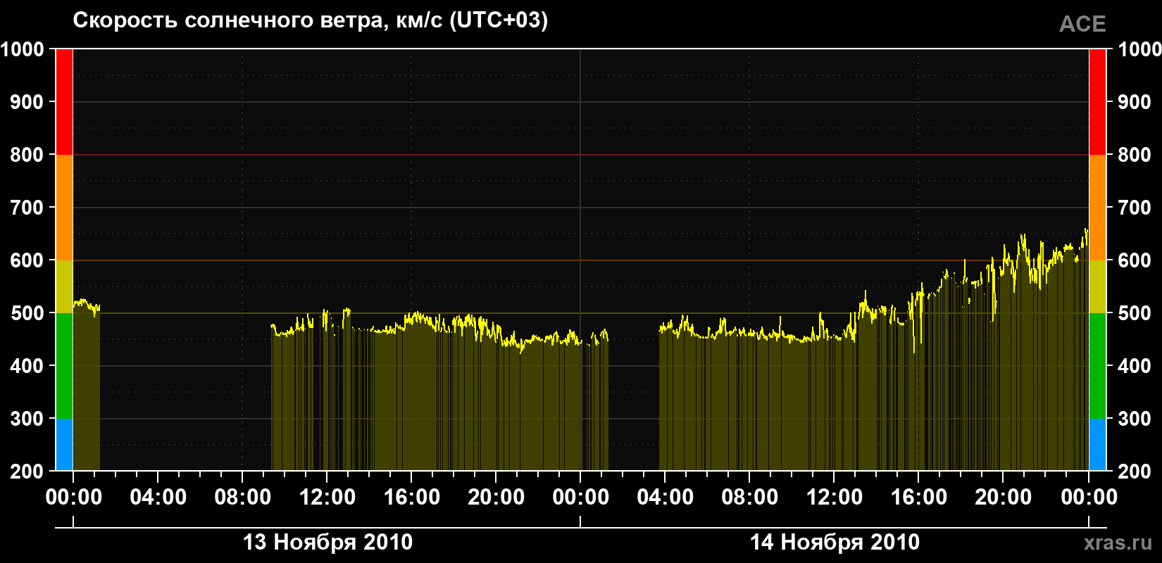 Скорость солнечного ветра
