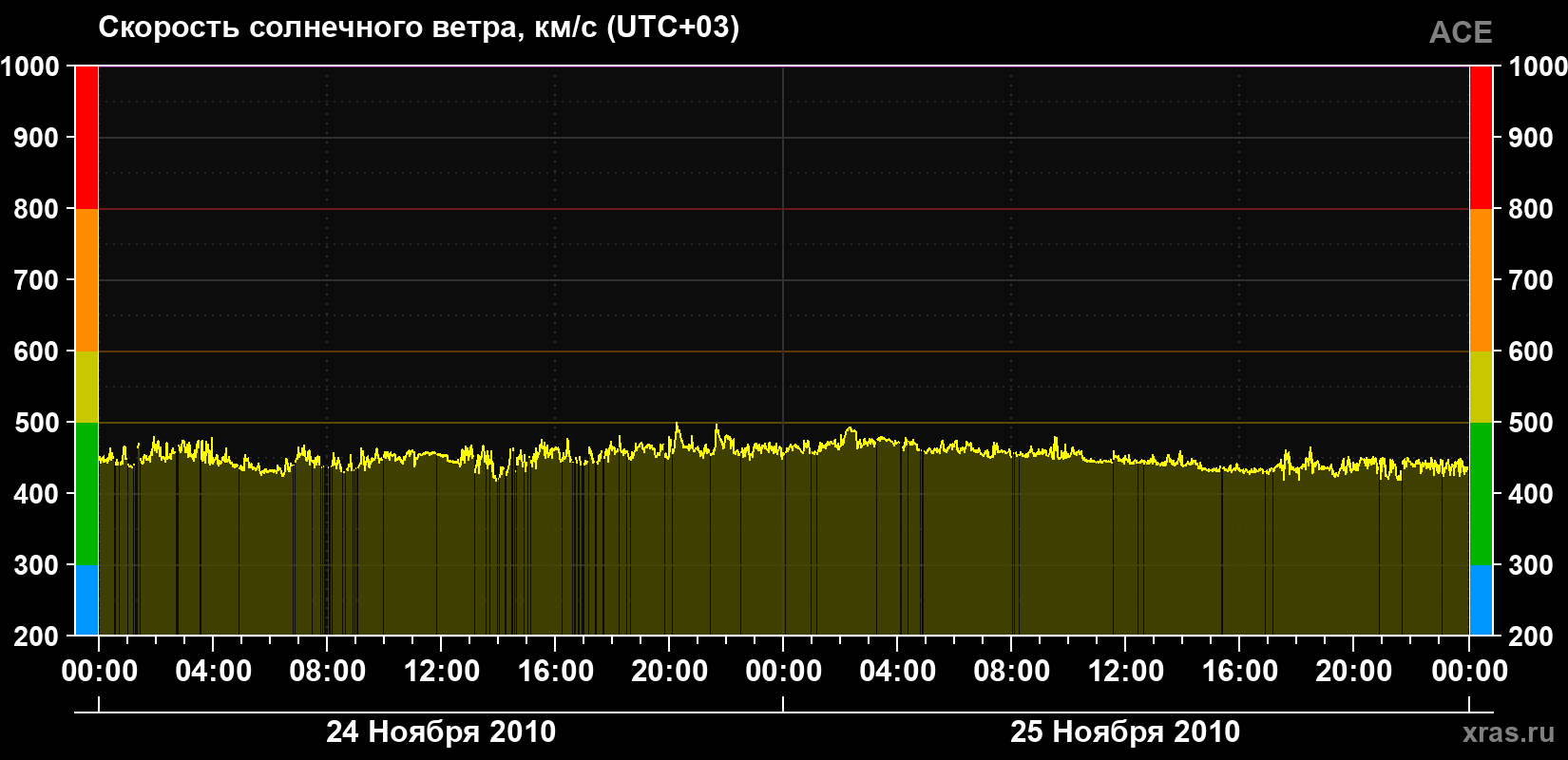 Скорость солнечного ветра