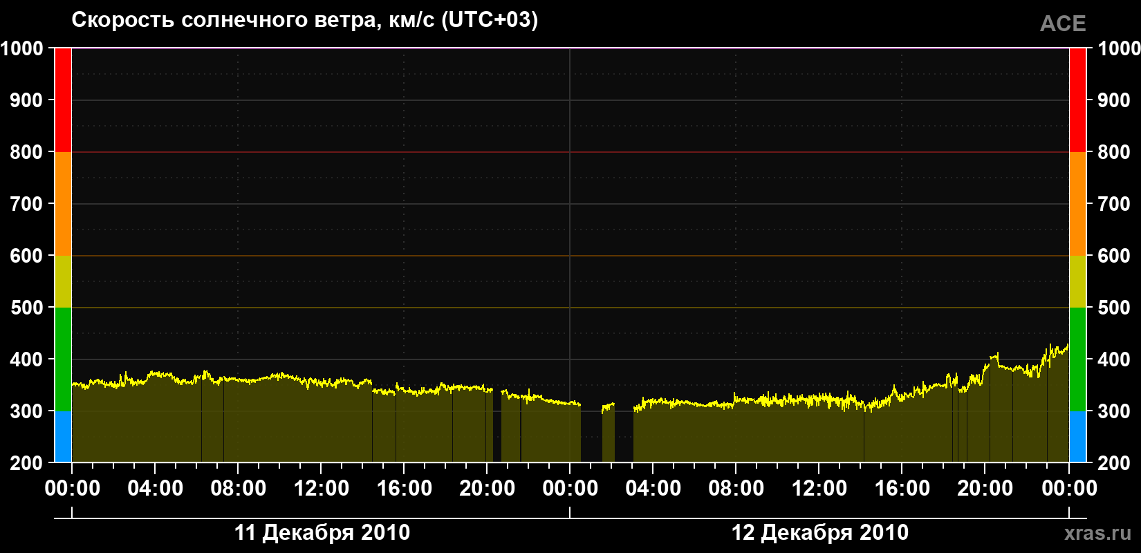 Скорость солнечного ветра