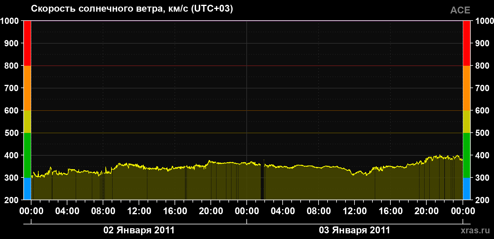 Скорость солнечного ветра