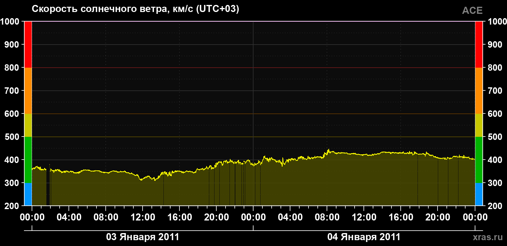 Скорость солнечного ветра