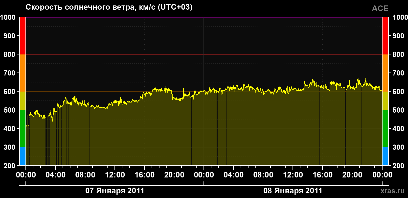 Скорость солнечного ветра