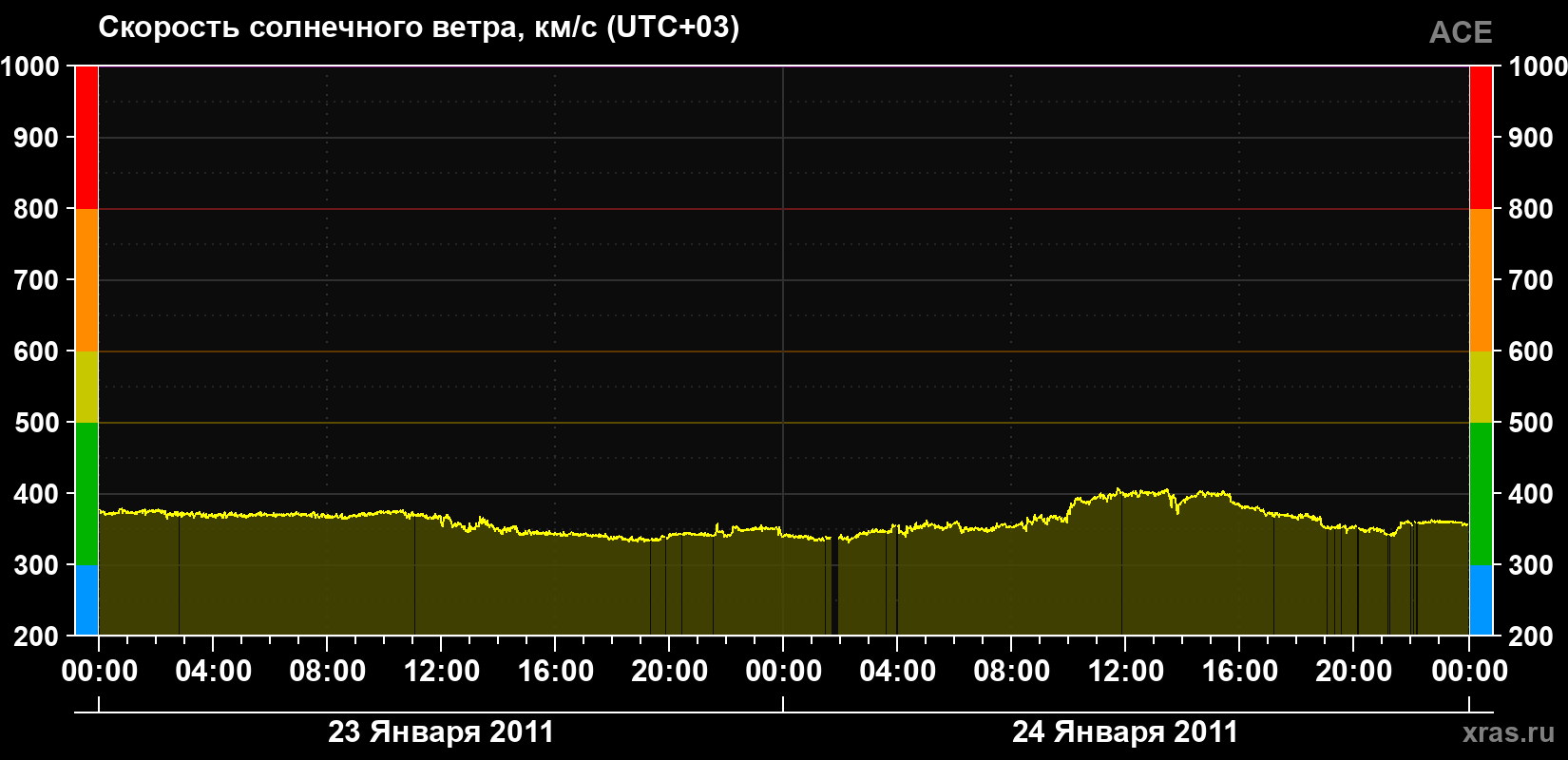 Скорость солнечного ветра