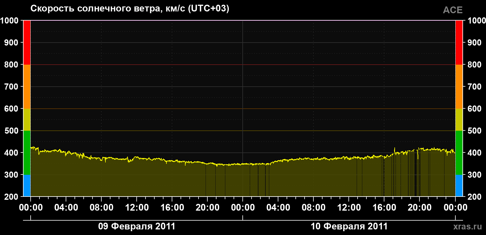 Скорость солнечного ветра