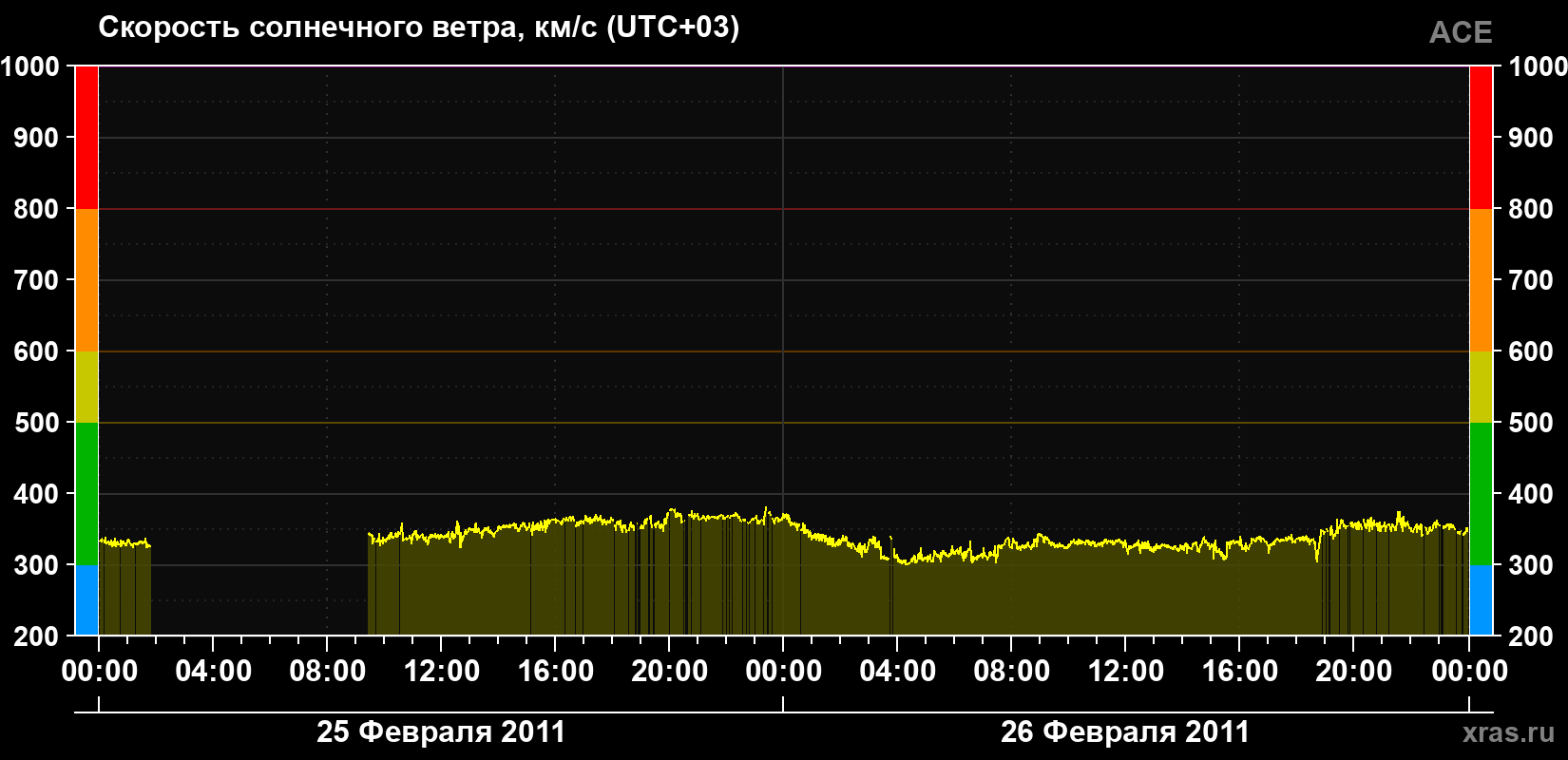 Скорость солнечного ветра
