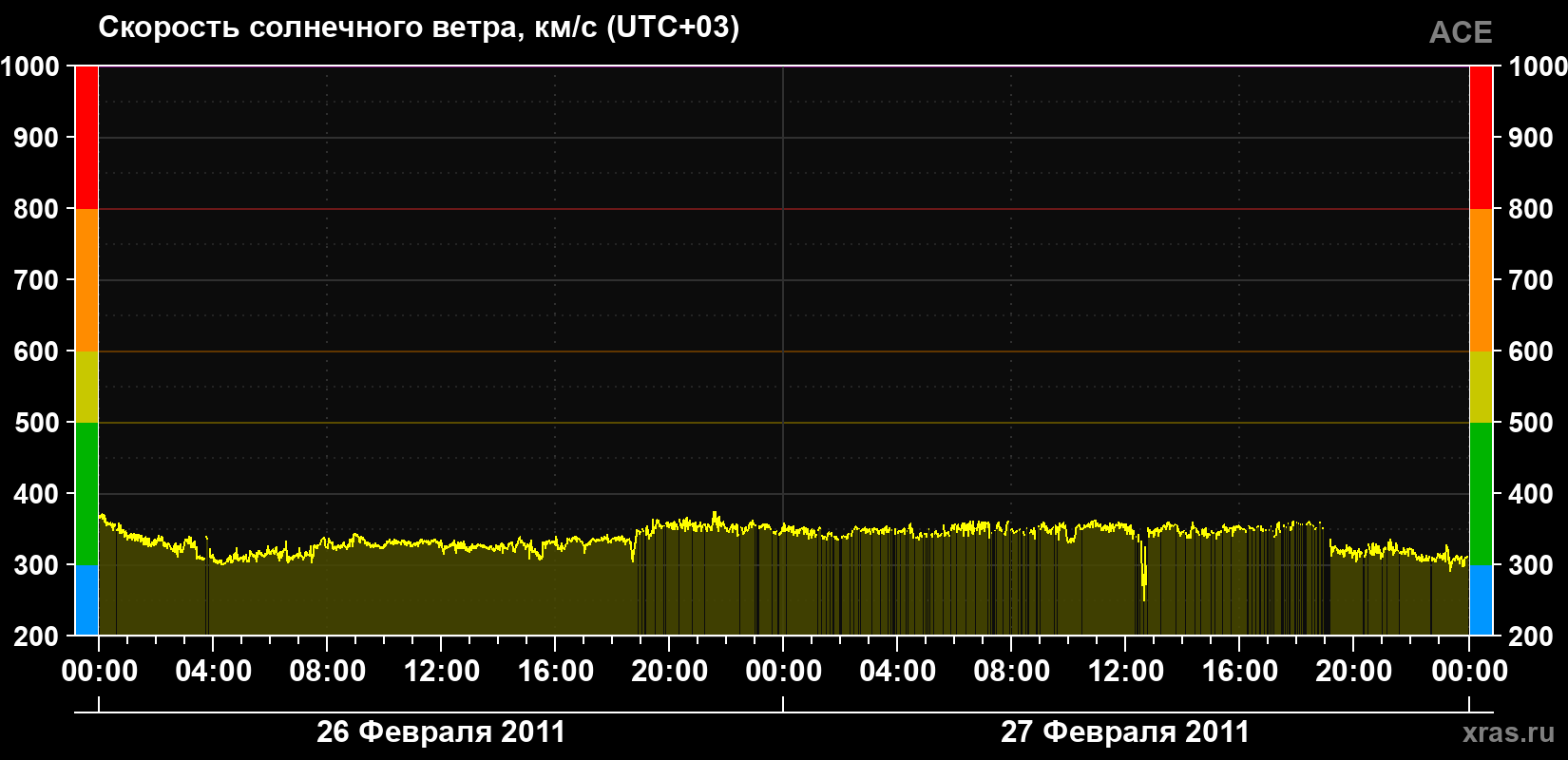 Скорость солнечного ветра