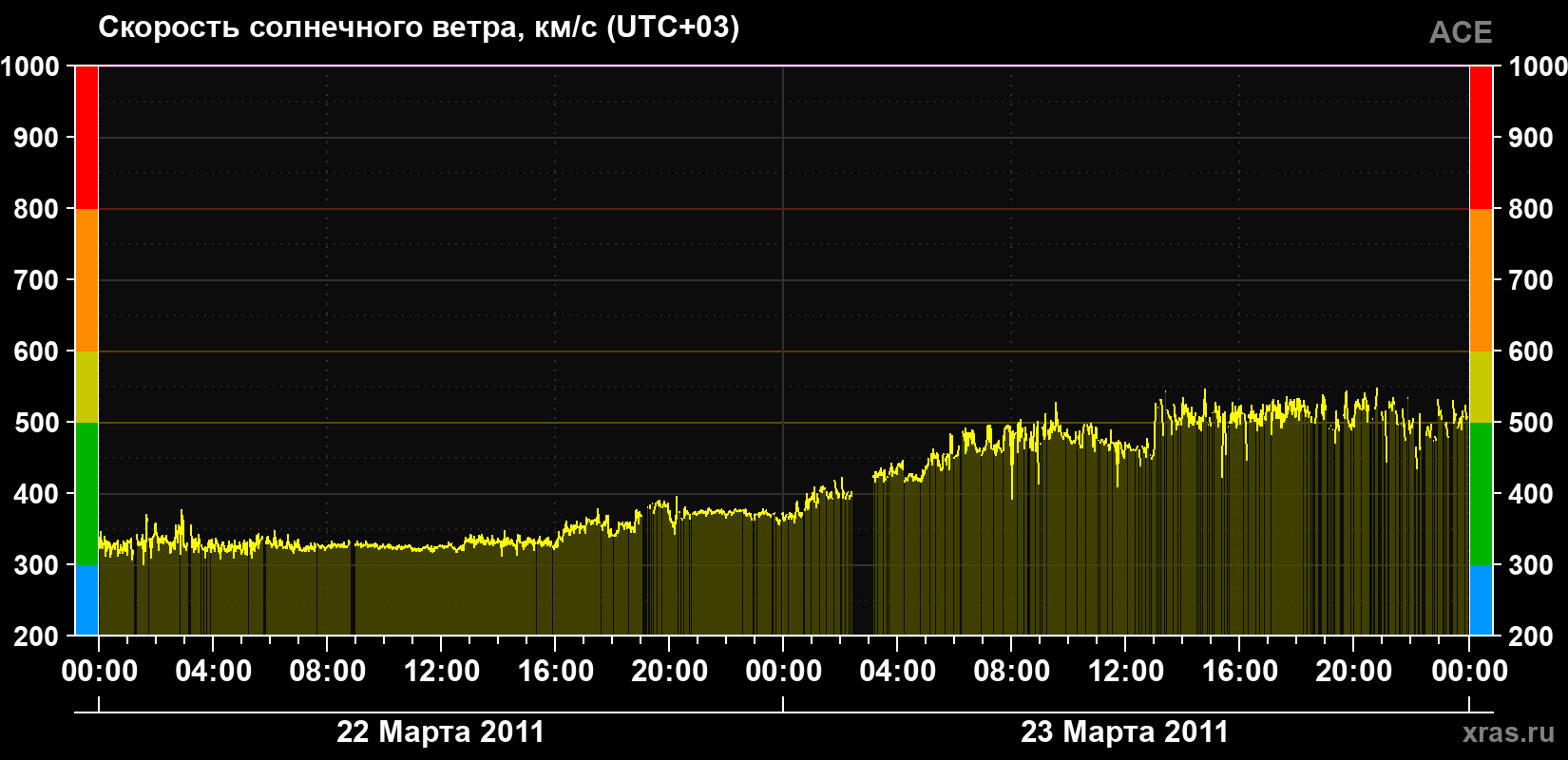Скорость солнечного ветра