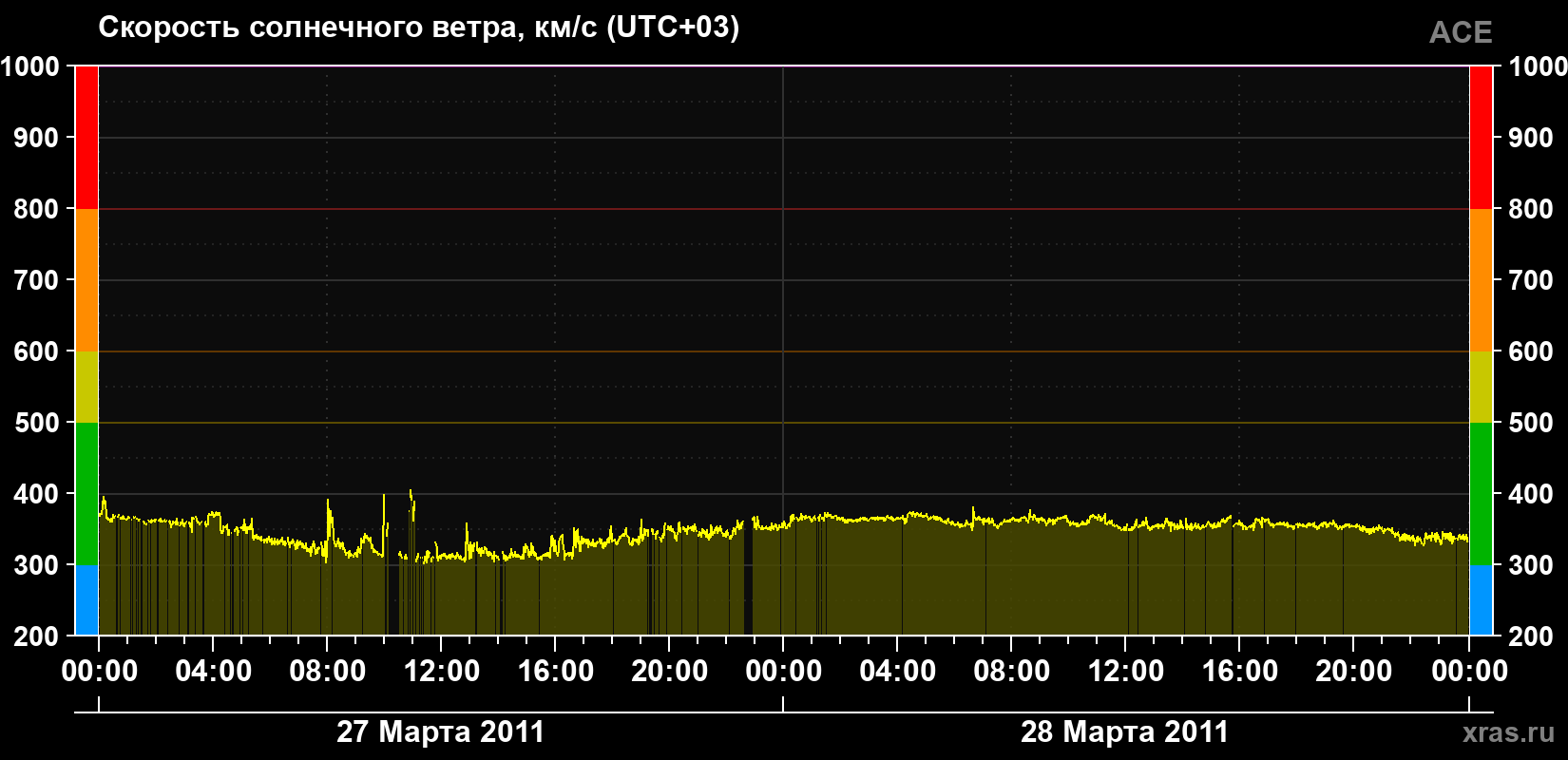 Скорость солнечного ветра