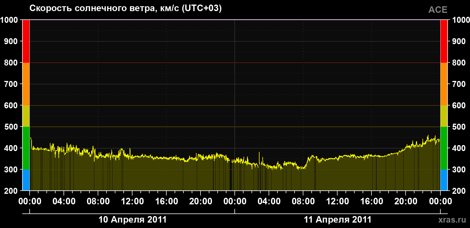 Скорость солнечного ветра