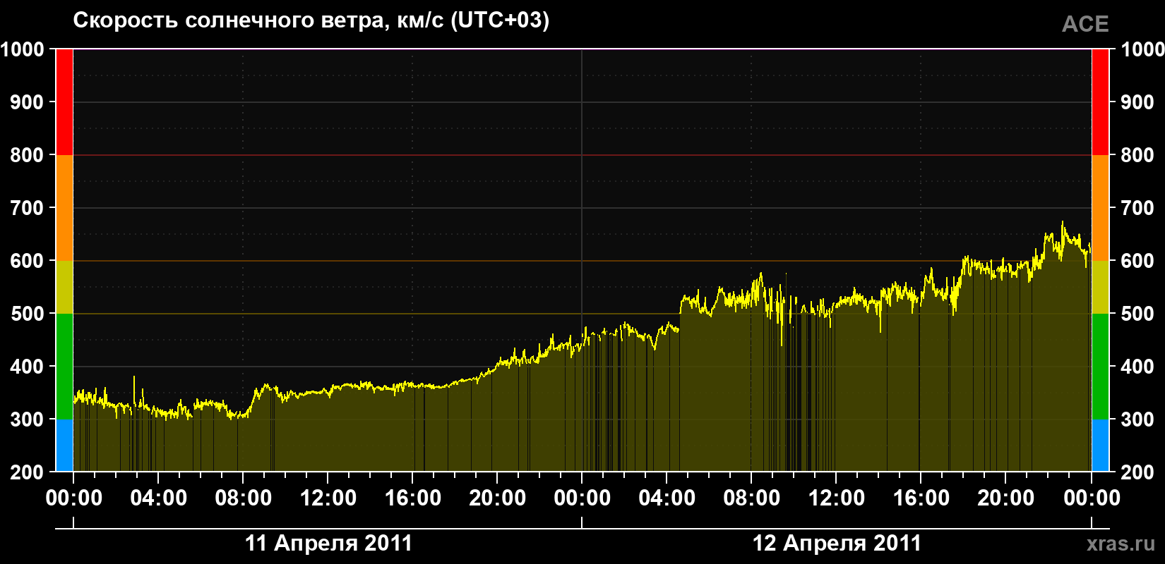 Скорость солнечного ветра