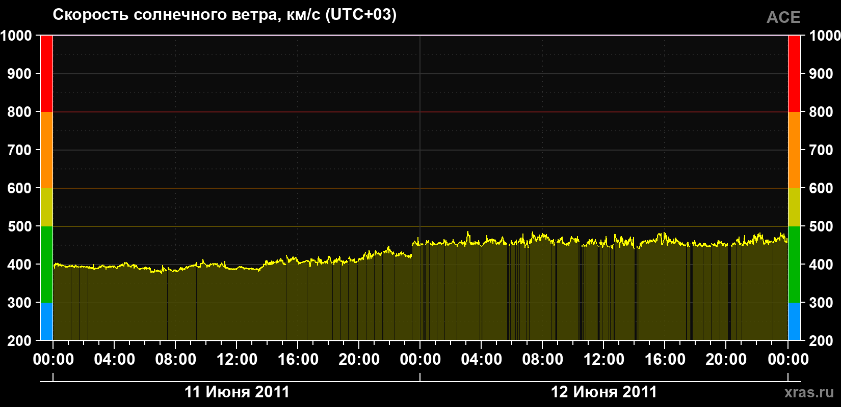 Скорость солнечного ветра