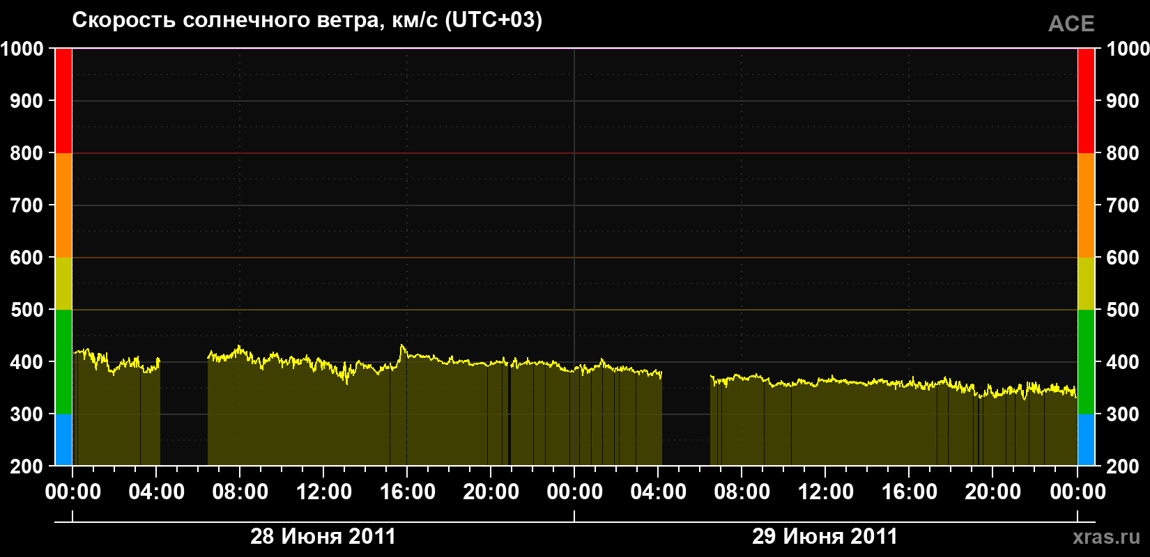 Скорость солнечного ветра