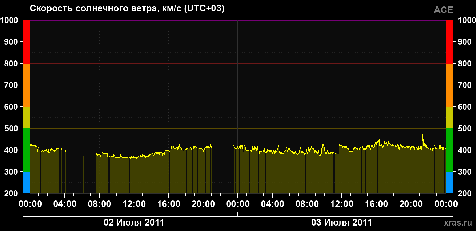 Скорость солнечного ветра
