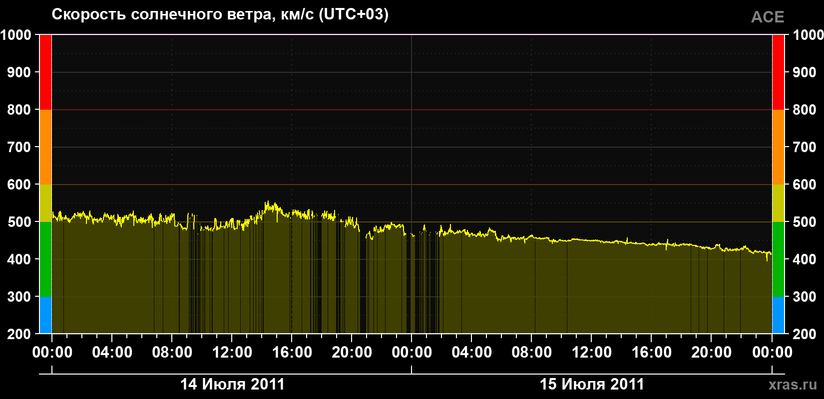 Скорость солнечного ветра