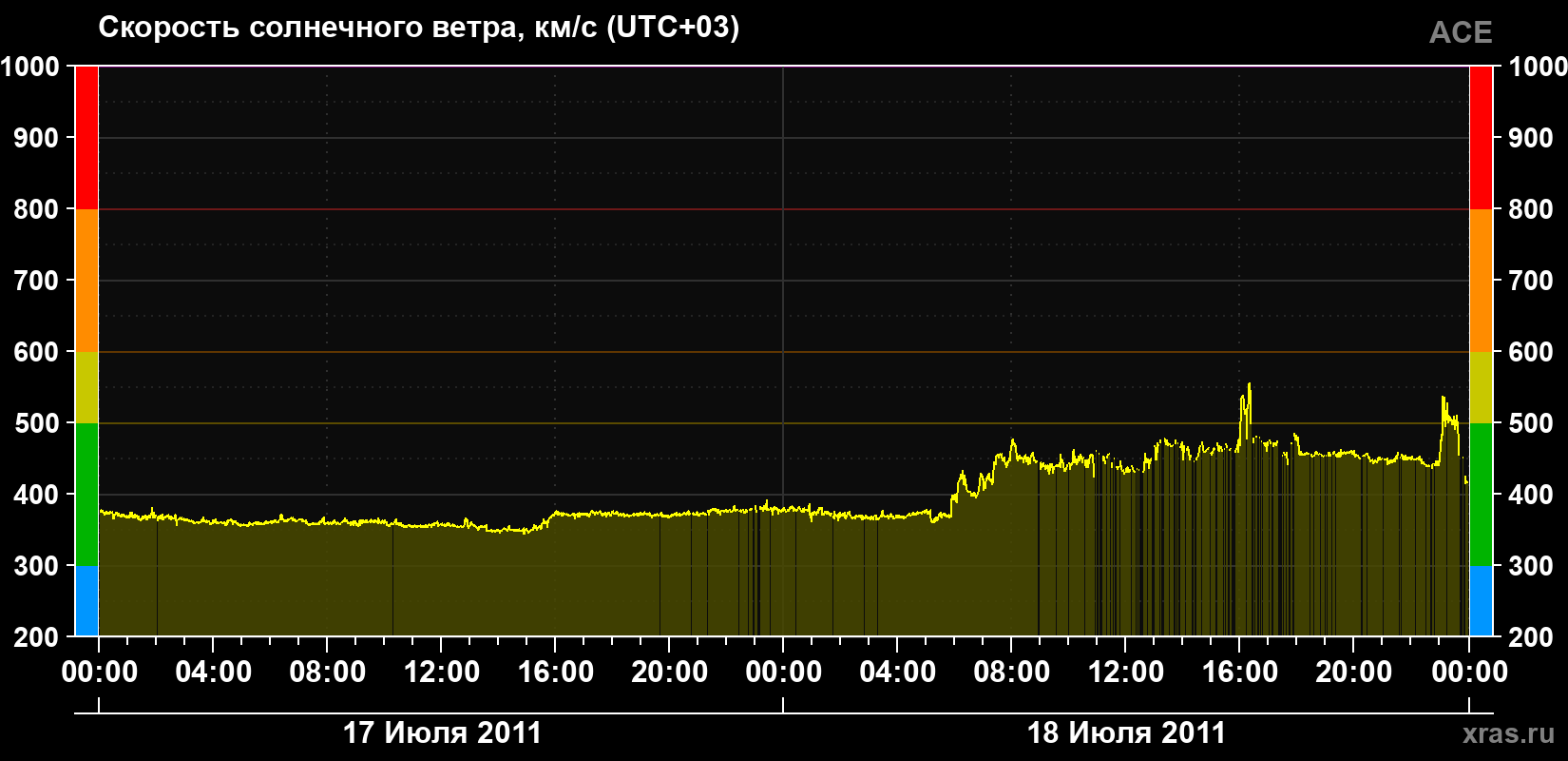 Скорость солнечного ветра