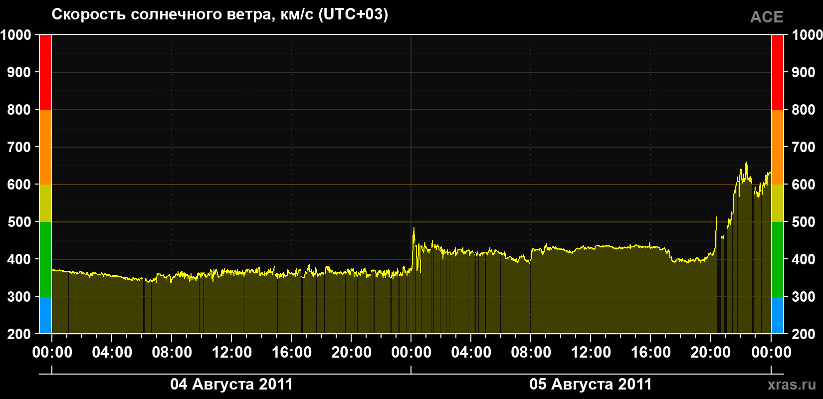 Скорость солнечного ветра