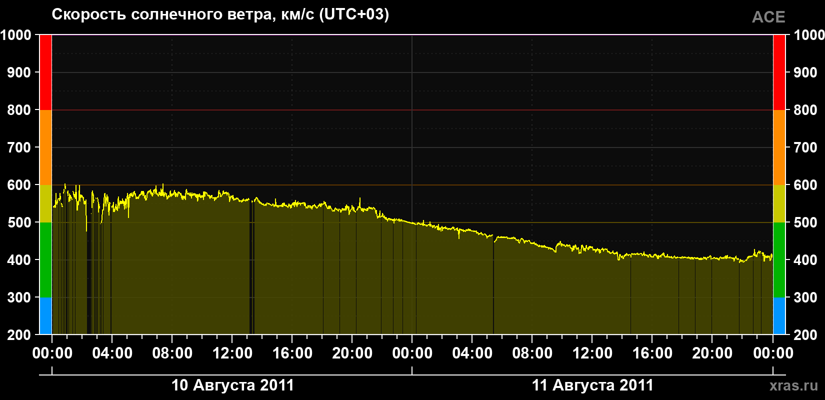 Скорость солнечного ветра
