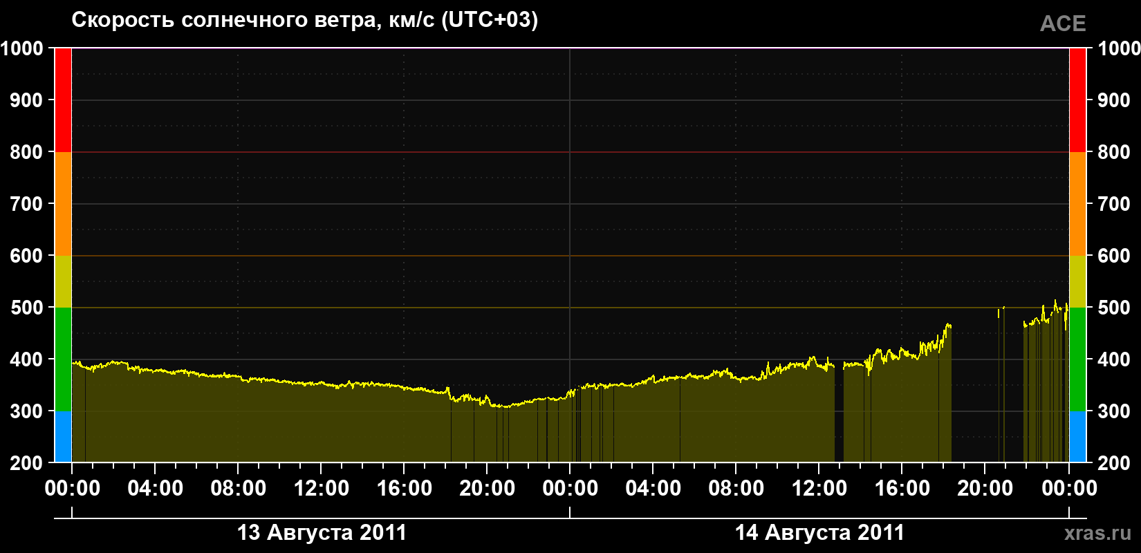 Скорость солнечного ветра