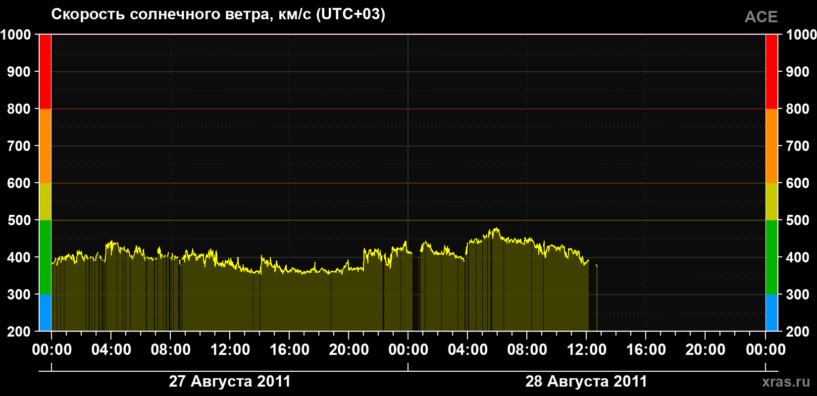 Скорость солнечного ветра