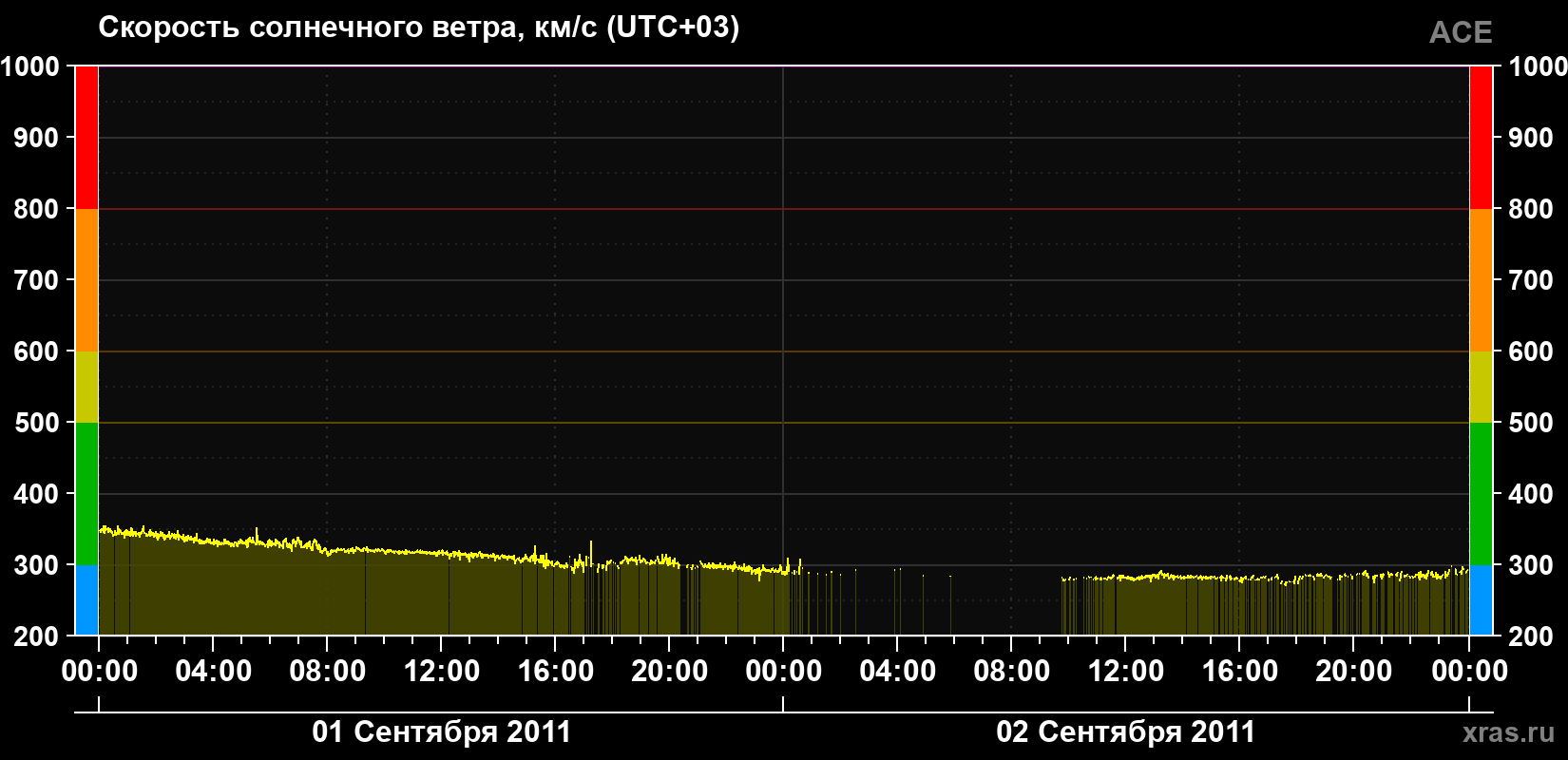 Скорость солнечного ветра