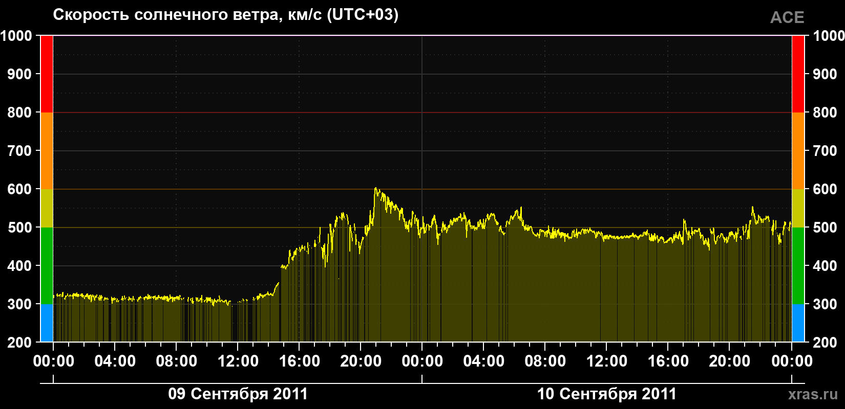 Скорость солнечного ветра