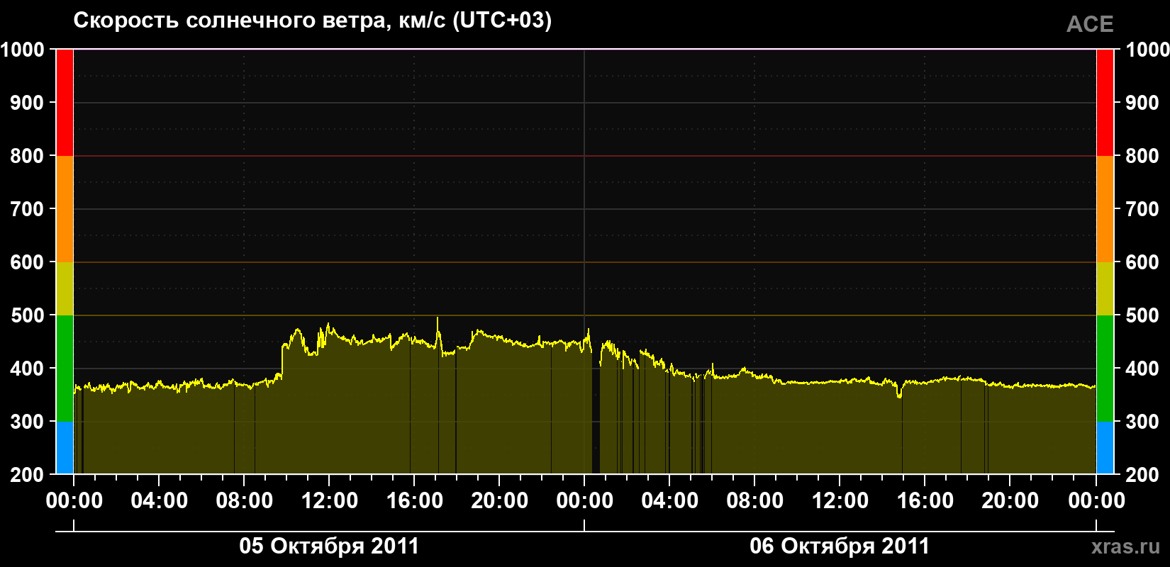 Скорость солнечного ветра