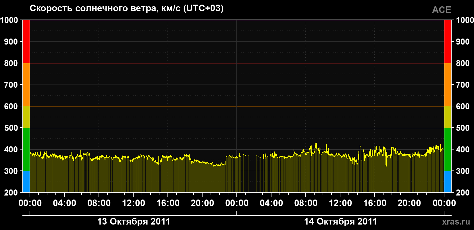 Скорость солнечного ветра