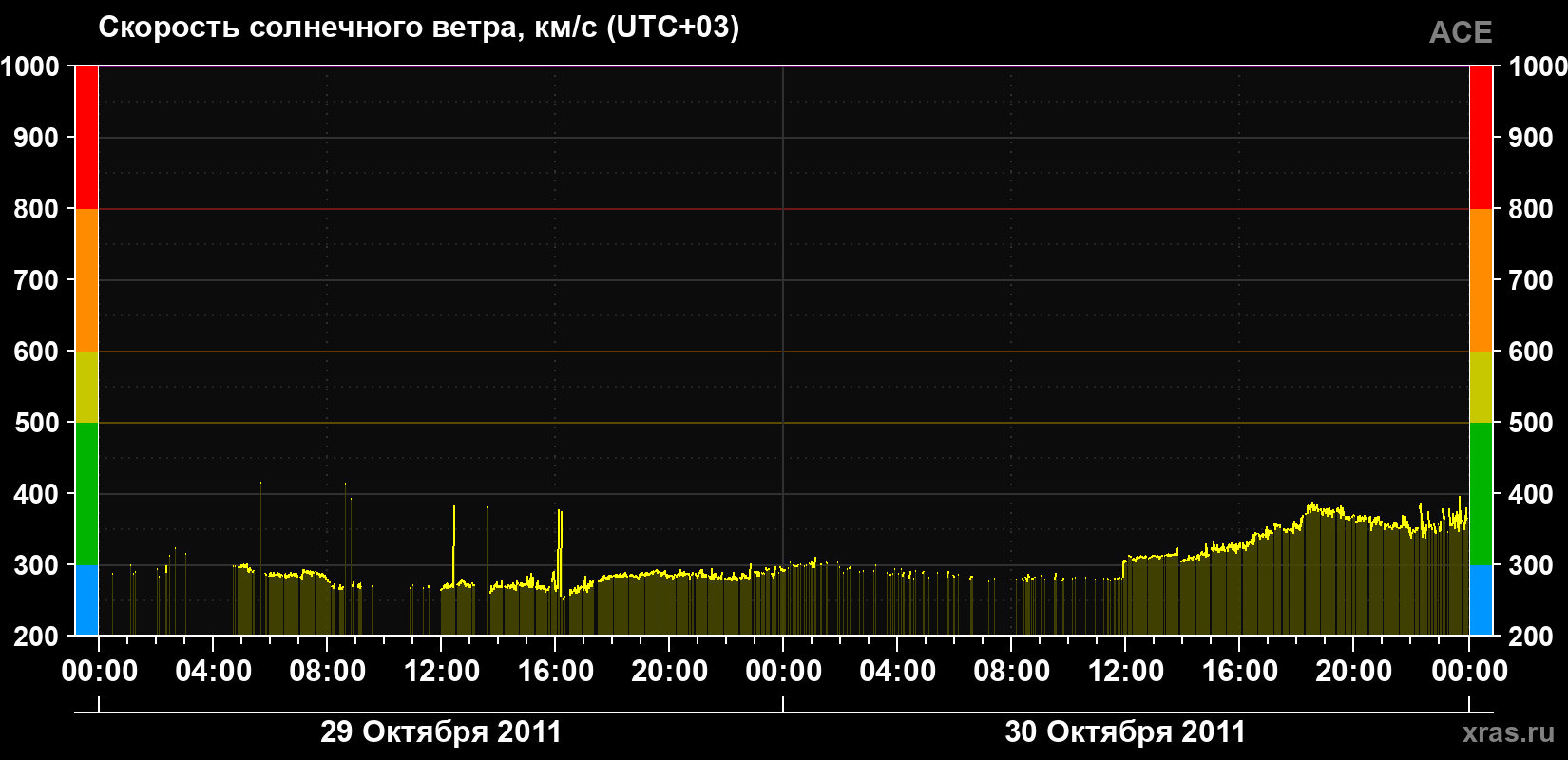 Скорость солнечного ветра