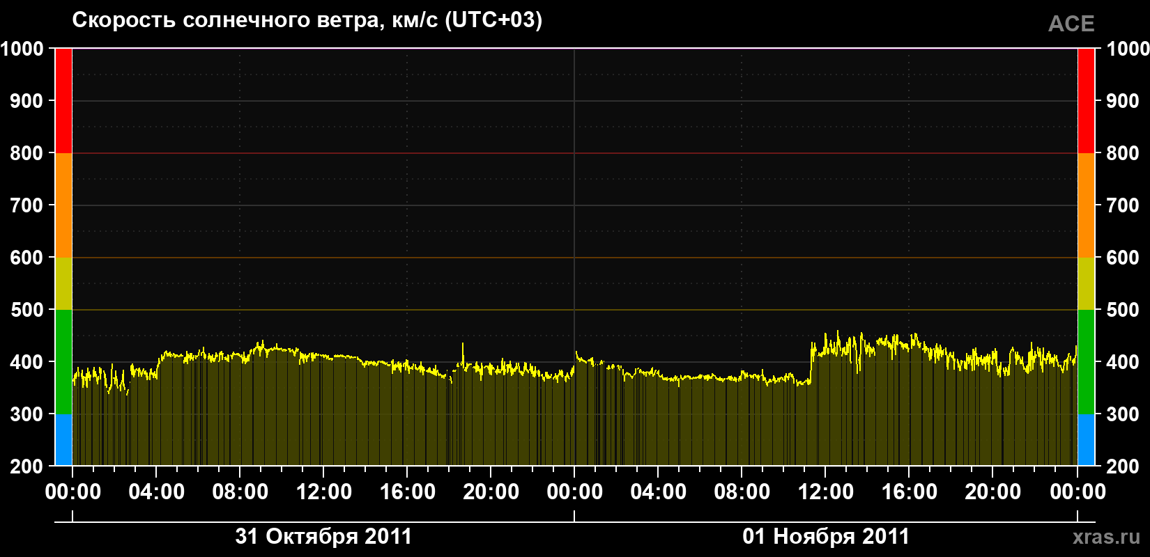 Скорость солнечного ветра