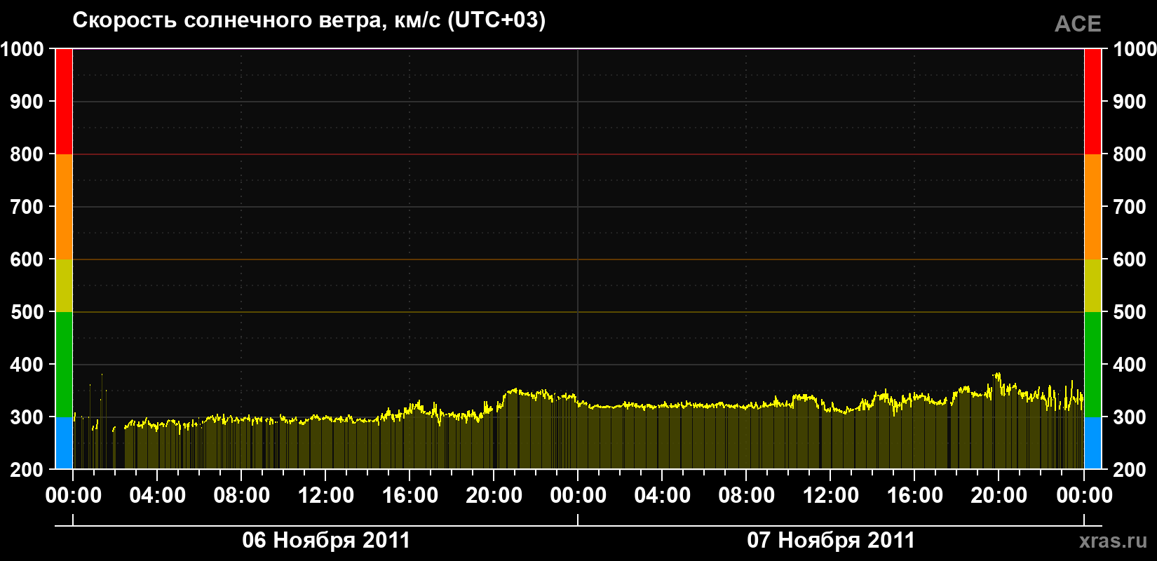 Скорость солнечного ветра