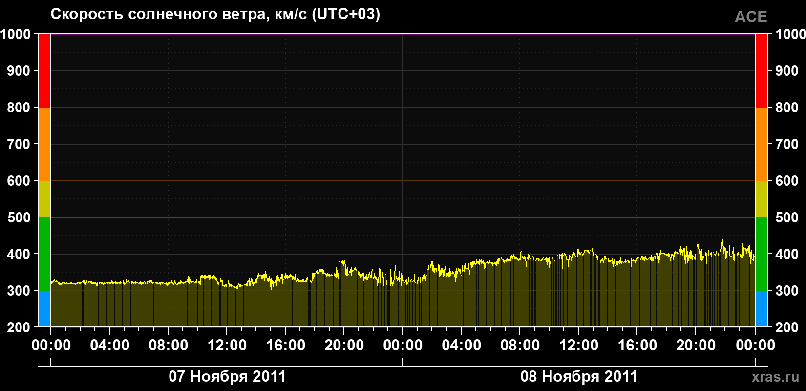 Скорость солнечного ветра